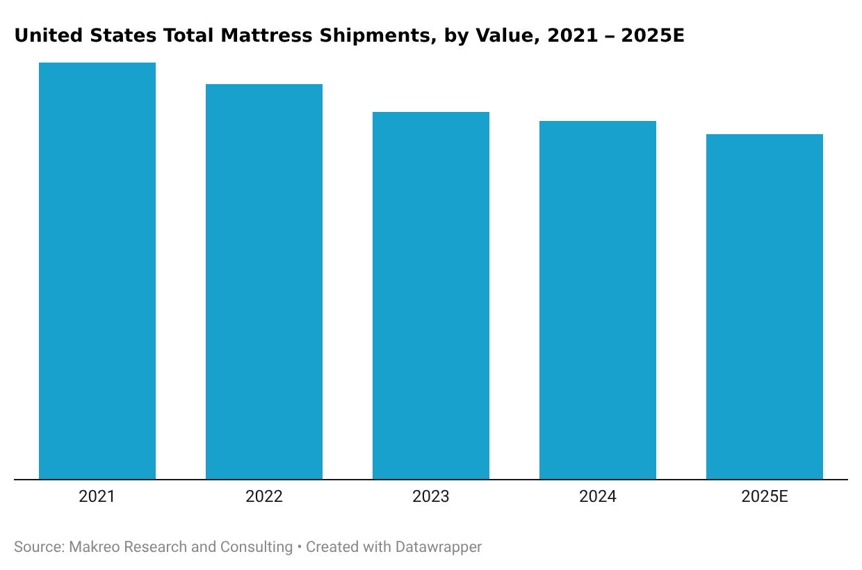 United States Total Mattress Shipments